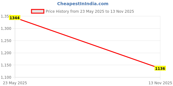 flipkart.com inc.5 Women Wedges Sandal inc.5 Price History Graph from 23 May 2025 to 13 Nov 2025