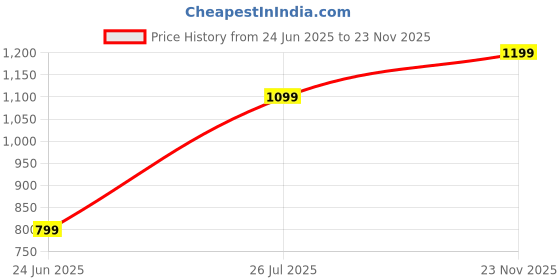 flipkart.com inc.5 Women Wedges Sandal inc.5 Price History Graph from 24 Jun 2025 to 23 Nov 2025