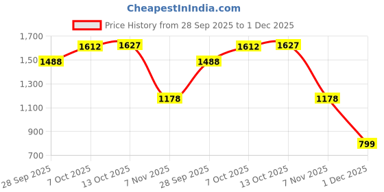 flipkart.com inc.5 Womens Beige Formal Solid Pointed Moccasin Shoe Loafers For Women inc.5 Price History Graph from 28 Sep 2025 to 1 Dec 2025
