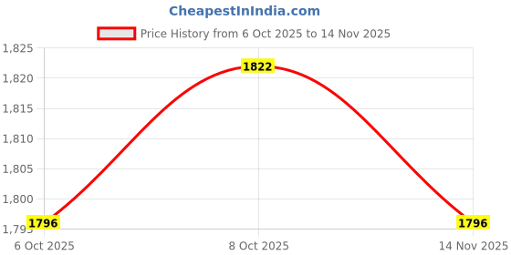 flipkart.com inc.5 Womens Black Casual Solid Pointed toe Ankle Boots Boots For Women inc.5 Price History Graph from 6 Oct 2025 to 14 Nov 2025