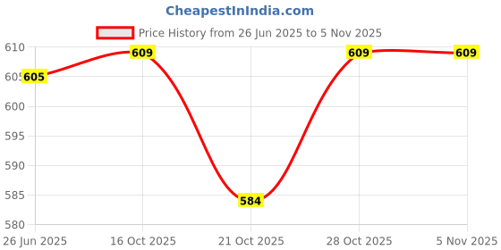 flipkart.com jagankirpa Incandescent Fog Lamp Unit for Maruti Suzuki Swift jagankirpa Price History Graph from 26 Jun 2025 to 5 Nov 2025