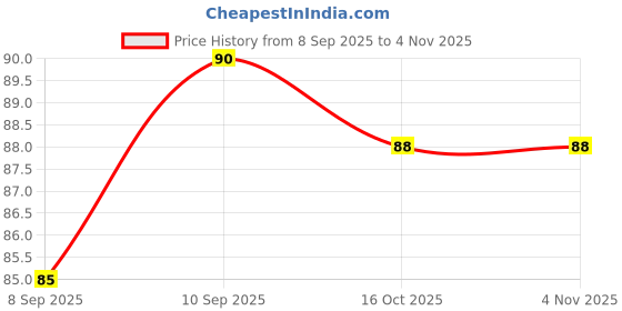 flipkart.com aviraj Incense Dhoop Cones For Pooja 300gm Rose Incense Cone Rose Dhoop aviraj Price History Graph from 8 Sep 2025 to 2 Nov 2025