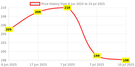 flipkart.com lyqart incense stick holder, Agarbatti Stand, Incense stick Stand, Dhoopbatti Stand Wooden Incense Holder lyqart Price History Graph from 6 Jun 2025 to 10 Jul 2025