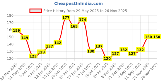 flipkart.com nimba Incense sticks 5 in 1 Rose, Gugal, Loban, Pinapple, Kewda nimba Price History Graph from 29 May 2025 to 26 Nov 2025
