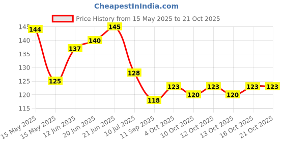 flipkart.com omtirth INCENSESTICK COMBO SET OF 5 400gm Fragrance: SHAHI GULAB,GREEN MOGRA,DEV CHNADAN,RAJNIGANDHA,FANCY omtirth Price History Graph from 15 May 2025 to 21 Oct 2025