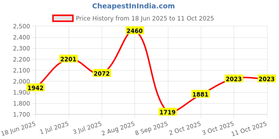 flipkart.com incera Premium Designer Ceramic Wash Basin(NGrey Matt) with Waste Pipe & Coupling set (18x13x5)(Grey Matt) N Table Top Basin incera Price History Graph from 18 Jun 2025 to 11 Oct 2025