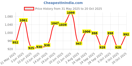 flipkart.com rama pipe ½ inch (20 mm) braided 3 layered water pipe 30 mtr (100 ft) with metal spray heavy duty,3 layered pipe comes with clips and adopter Hose Pipe rama pipe Price History Graph from 31 May 2025 to 20 Oct 2025