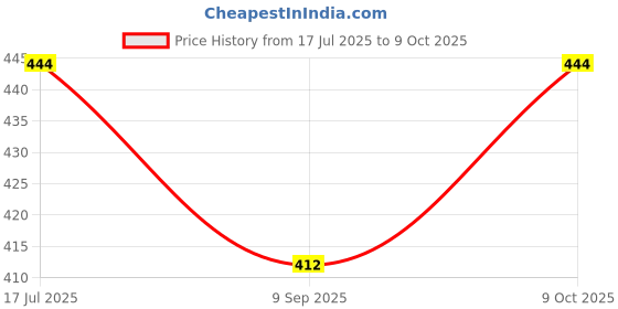 flipkart.com kesig Inch and Millimeter Conversion Measuring Digital Vernier Caliper Oddleg Caliper kesig Price History Graph from 17 Jul 2025 to 9 Oct 2025