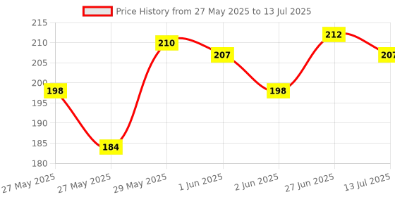 flipkart.com craftwaft INCH GRAPH INCH GRAPH A4 65 Graph Paper craftwaft Price History Graph from 27 May 2025 to 13 Jul 2025