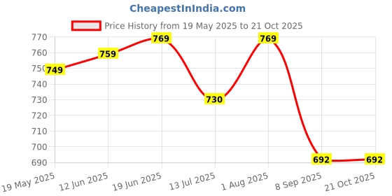 flipkart.com inchme Modal Women Churidar inchme Price History Graph from 19 May 2025 to 20 Oct 2025