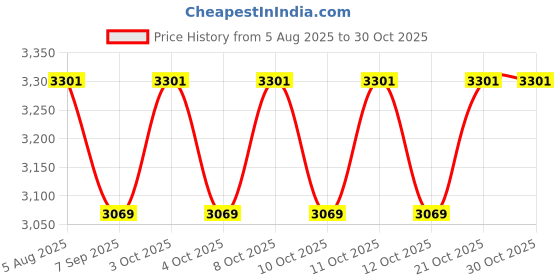 flipkart.com supernal Inclined Brass foot operated tap, Complete Set with Brass Wall Spout & Hoses Foot Pedal Flush supernal Price History Graph from 5 Aug 2025 to 29 Oct 2025