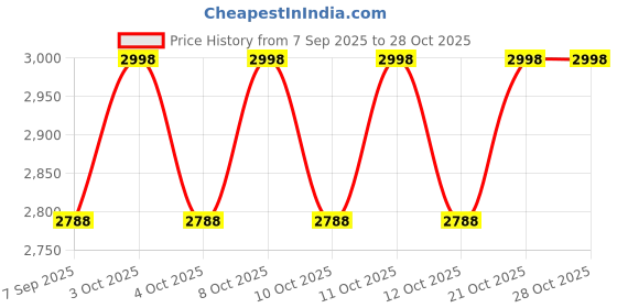 flipkart.com supernal Inclined Brass foot operated tap, Complete Set with Spout & Shower Hoses Foot Pedal Flush supernal Price History Graph from 7 Sep 2025 to 28 Oct 2025