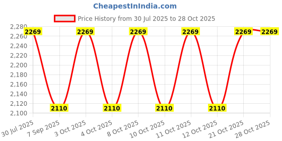 flipkart.com supernal Inclined Brass foot operated tap, handsfree function & 2 Shower Hoses Foot Pedal Flush supernal Price History Graph from 30 Jul 2025 to 28 Oct 2025