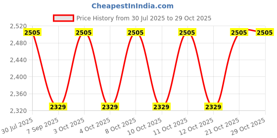 flipkart.com supernal Inclined Brass foot Rect. Bottom operated tap, handsfree function & Two Hoses Foot Pedal Flush supernal Price History Graph from 30 Jul 2025 to 28 Oct 2025