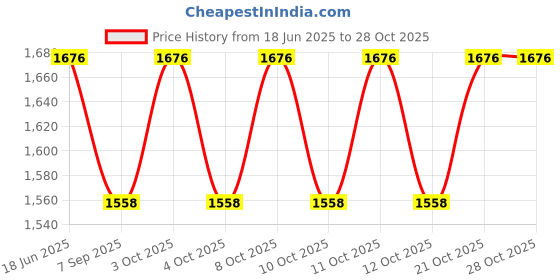 flipkart.com supernal Inclined Rect.Bottom_Flange Brass foot operated tap, handsfree function Foot Pedal Flush supernal Price History Graph from 18 Jun 2025 to 28 Oct 2025