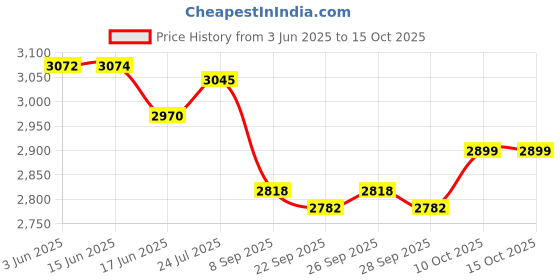 flipkart.com havells INCLINO Halogen Heater 1200W Halogen Room Heater havells Price History Graph from 3 Jun 2025 to 14 Oct 2025