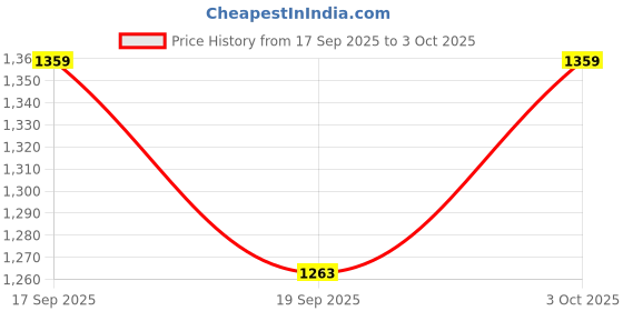 flipkart.com inclu Box Type Aari Stand 24x16" with 12 Clips & 3 Colour Zari for Aari Embroidery Embroidery Frame inclu Price History Graph from 17 Sep 2025 to 3 Oct 2025