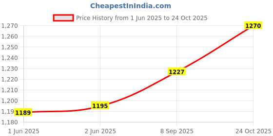 flipkart.com inclu Square Box Aari Embroidery Frame Stand With 12 Clip Embroidery Frame inclu Price History Graph from 1 Jun 2025 to 24 Oct 2025