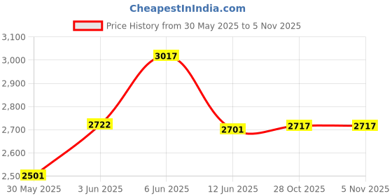 flipkart.com swanart Include Bluetooth System Chandelier Ceiling Lamp swanart Price History Graph from 30 May 2025 to 5 Nov 2025