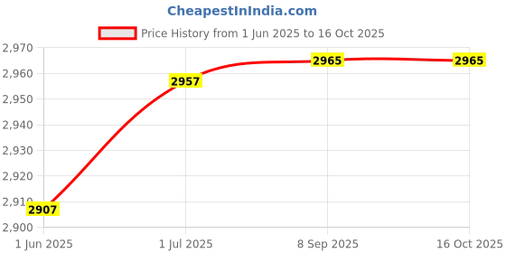 flipkart.com swanart Include Bluetooth System | Crystal Round Ceiling Lights for Living Bedroom Chandelier Ceiling Lamp swanart Price History Graph from 1 Jun 2025 to 16 Oct 2025