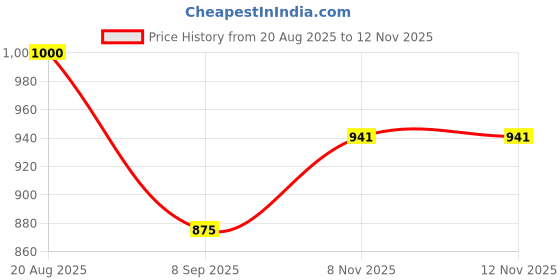flipkart.com planet xero Includes PVC Coupling & Waste Pipe | Anti-Rust 20x17" Stainless Steel Kitchen Sink | Single Bowl with Glossy Finish Top Mount planet xero Price History Graph from 20 Aug 2025 to 12 Nov 2025