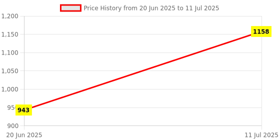 flipkart.com harp Includes Reinforced Edges on All 4 Sides for Extra Strength (9 x 9 ft Tent - For Tent harp Price History Graph from 20 Jun 2025 to 11 Jul 2025