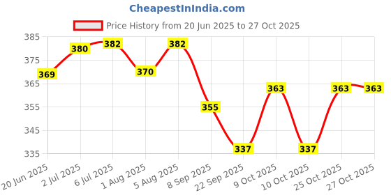flipkart.com maate Includes Tasmanian Pepper Berry | Relieves Itching, Rashes | Ayurvedic Healing Balm maate Price History Graph from 20 Jun 2025 to 27 Oct 2025