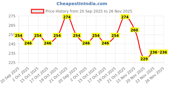 flipkart.com inclusshop Detachable Wooden Bath Brush with Long Handle for 2-in-1 Wet & Dry Brushing inclusshop Price History Graph from 20 Sep 2025 to 26 Nov 2025
