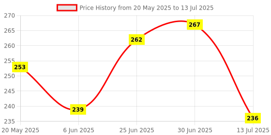flipkart.com IncMart Apple Iphone 12 Back Panel Price History Graph from 20 May 2025 to 13 Jul 2025