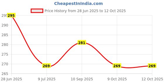 flipkart.com IncMart Apple IPhone 13 Back Panel Price History Graph from 28 Jun 2025 to 11 Oct 2025