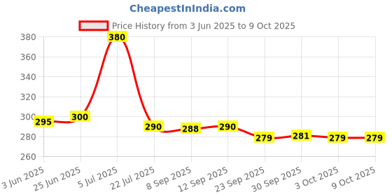 flipkart.com IncMart For itel Vision 2s Back Housing Back Panel Price History Graph from 3 Jun 2025 to 8 Oct 2025