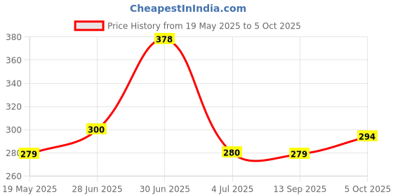 flipkart.com IncMart For Samsung Galaxy A33 5G OG (WITH Lens) Back Panel Price History Graph from 19 May 2025 to 5 Oct 2025