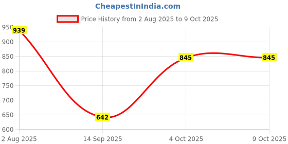 flipkart.com IncMart For Vivo T3 Lite (With Body Housing key,Ring,Camera Lens) Full Panel Price History Graph from 2 Aug 2025 to 8 Oct 2025