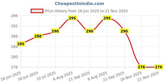 flipkart.com IncMart Itel VISION 1 Back Panel Price History Graph from 18 Jun 2025 to 20 Nov 2025