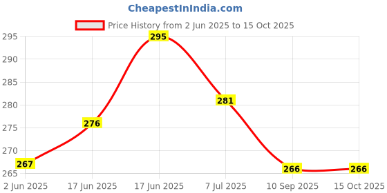 flipkart.com IncMart LAVA Blaze 2 4G (LZX409) OG Back Panel Price History Graph from 2 Jun 2025 to 15 Oct 2025