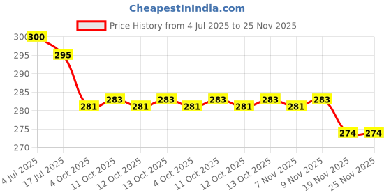 flipkart.com IncMart LAVA Blaze 2 5G Back Glass Panel Back Panel Price History Graph from 4 Jul 2025 to 25 Nov 2025