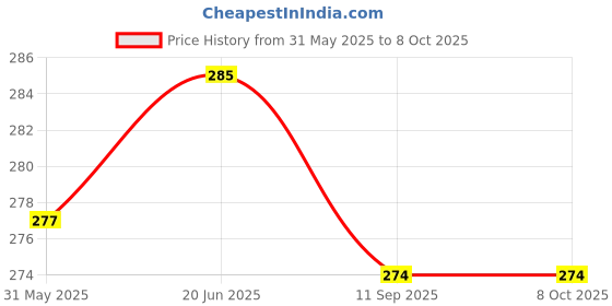 flipkart.com IncMart LAVA Yuva 2 Pro (Only Back Panel) Back Panel Price History Graph from 31 May 2025 to 7 Oct 2025