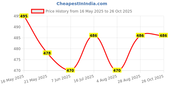 flipkart.com IncMart OPPO A9 2020 Full Body Housing With key,Ring,Camara Lens Full Panel Price History Graph from 16 May 2025 to 26 Oct 2025
