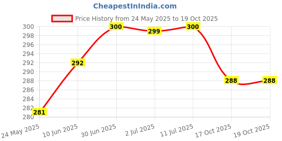 flipkart.com IncMart OPPO Reno 3 Pro (CPH2035) Back Panel Price History Graph from 24 May 2025 to 18 Oct 2025