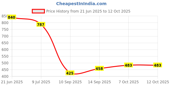 flipkart.com IncMart Oppo Reno 7 Pro Back Panel Price History Graph from 21 Jun 2025 to 11 Oct 2025
