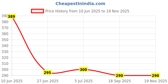 flipkart.com IncMart Realme 6 Back Panel Price History Graph from 10 Jun 2025 to 17 Nov 2025
