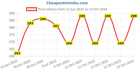 flipkart.com IncMart Realme C3 Back Panel Price History Graph from 12 Jun 2025 to 13 Oct 2025