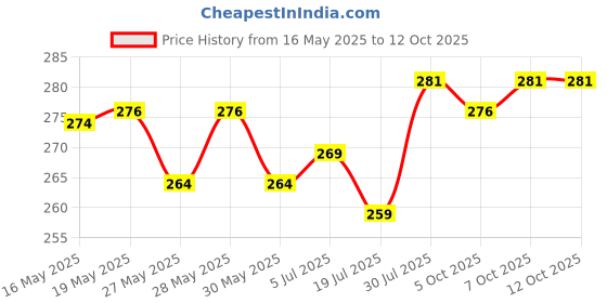 flipkart.com IncMart Realme C55 Back Panel Price History Graph from 16 May 2025 to 11 Oct 2025