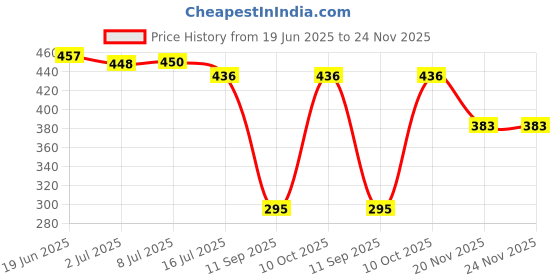 flipkart.com IncMart Realme Narzo 20 Back Panel Price History Graph from 19 Jun 2025 to 24 Nov 2025