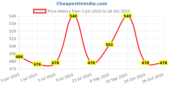 flipkart.com IncMart Realme Realme 7 Full Panel Price History Graph from 3 Jun 2025 to 26 Oct 2025