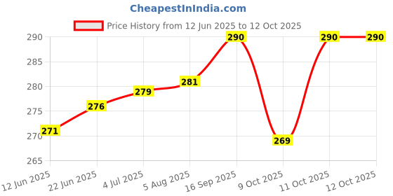 flipkart.com IncMart Redmi mi 9/ 9C/ 9 Active Back Panel Price History Graph from 12 Jun 2025 to 12 Oct 2025