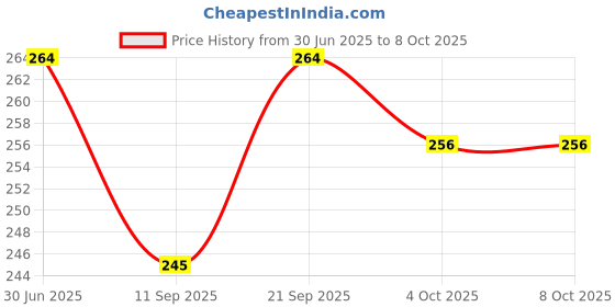 flipkart.com IncMart Redmi Redmi Note 9 Back Panel Price History Graph from 30 Jun 2025 to 7 Oct 2025
