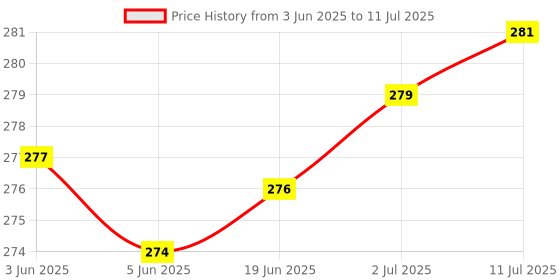 flipkart.com IncMart Samsung A50 Samsung a50 Charging PCB Complete Flex Price History Graph from 3 Jun 2025 to 11 Jul 2025
