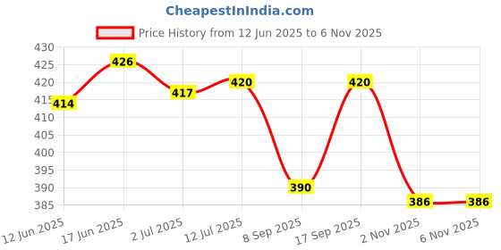 flipkart.com IncMart Samsung Galaxy J7 Full Panel Price History Graph from 12 Jun 2025 to 4 Nov 2025