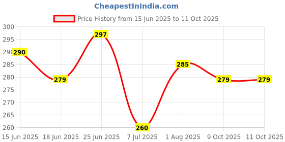 flipkart.com IncMart TECNO Housing Tecno Spark GO(KC1) Back Panel Price History Graph from 15 Jun 2025 to 10 Oct 2025